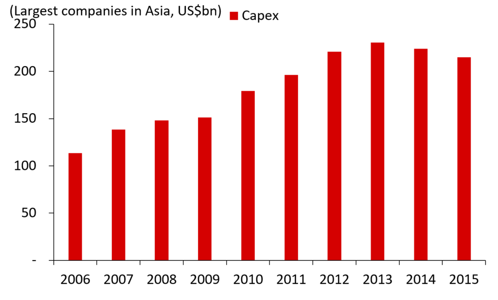 Total #Capex Across Asia