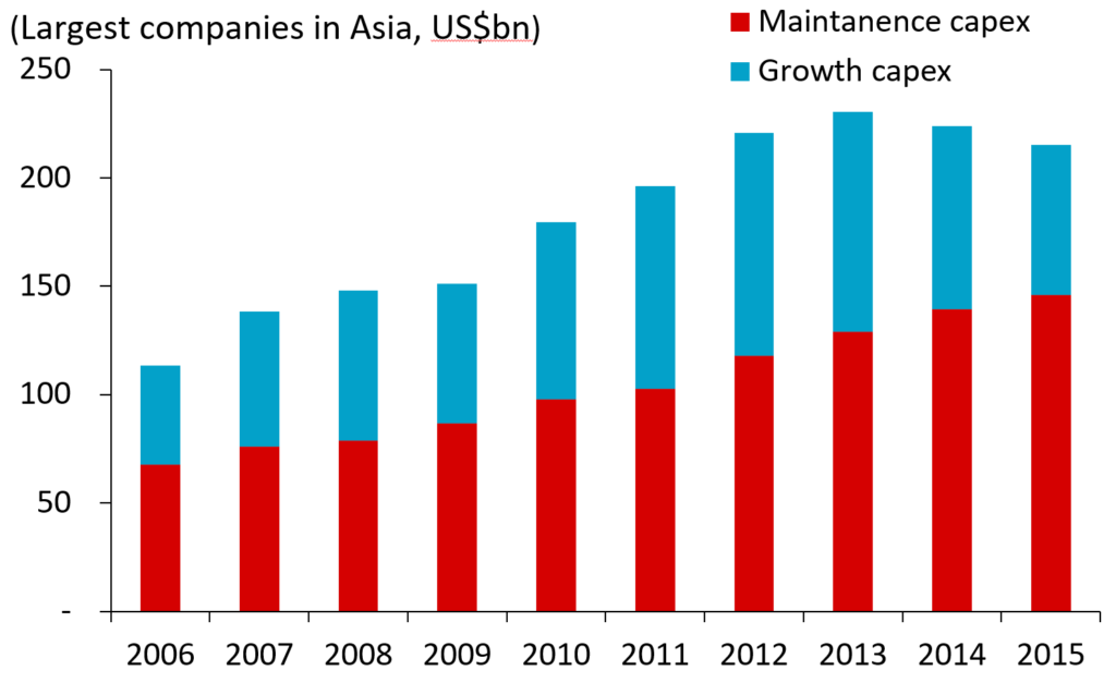 Divided #Capex Across Asia