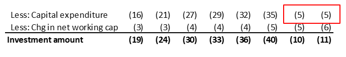 Fig. 3.2 #CapitalExpenditure