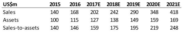 Fig. 3.4 Company Sales to #Assets Data