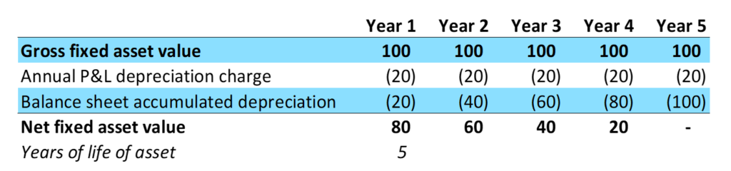 Example of a $100 #Asset with an Estimated Life of 5 Years