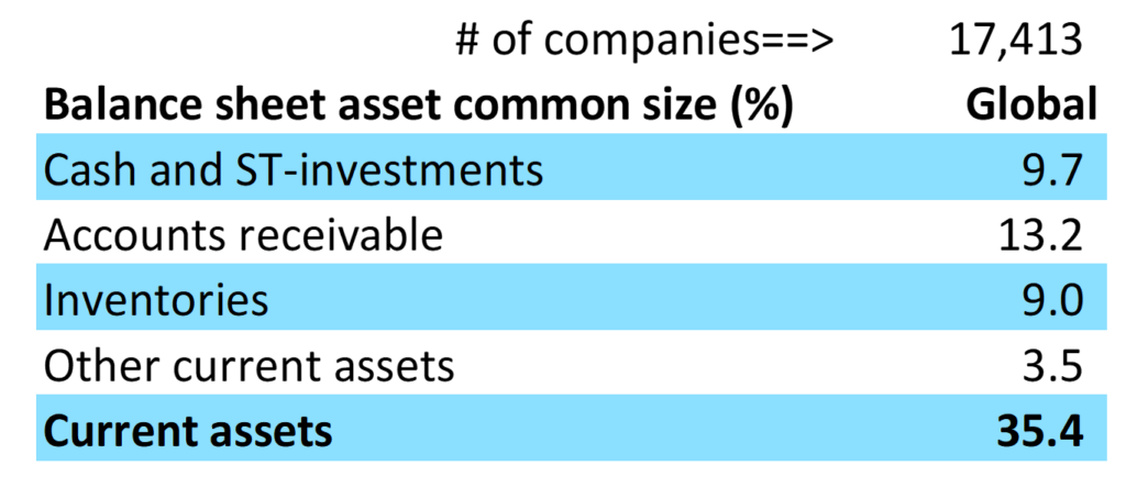Fig. 5.1 Review of Global Current Assets Show That #AccountsReceivable Is Largest at 13%