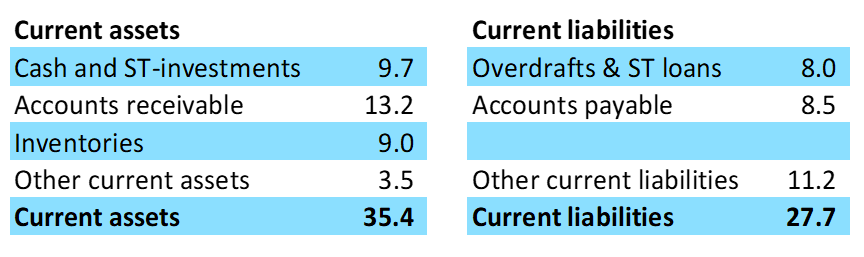 Fig. 5.3 #CurrentAssets Vs. #CurrentLiabilities