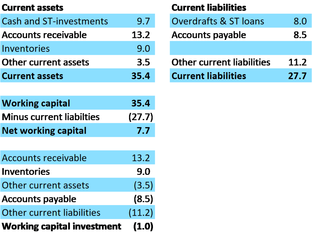 Underestimating Working Capital Investment