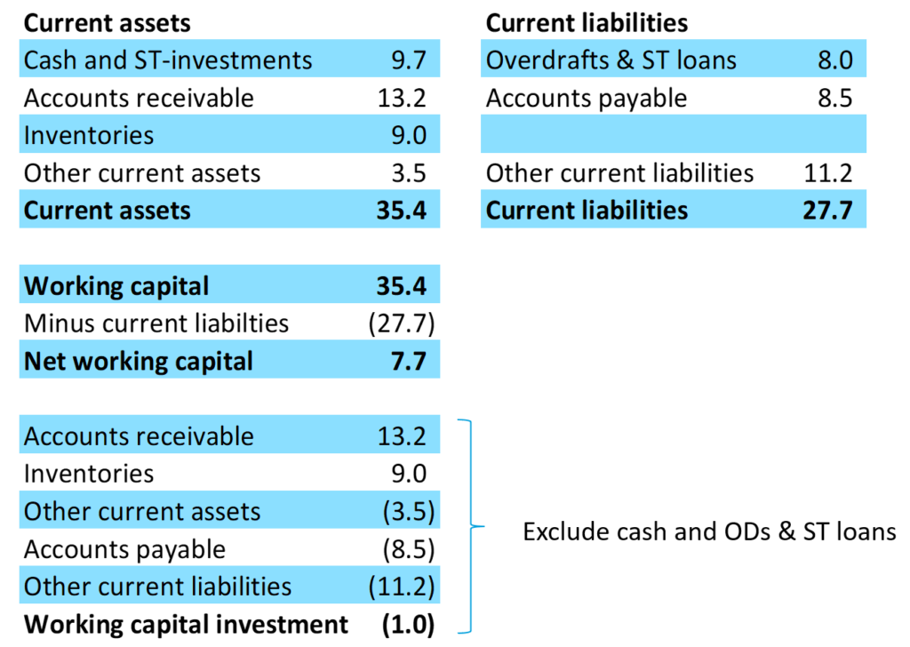 Fig. 6.5 Working Capital Investment Calculation