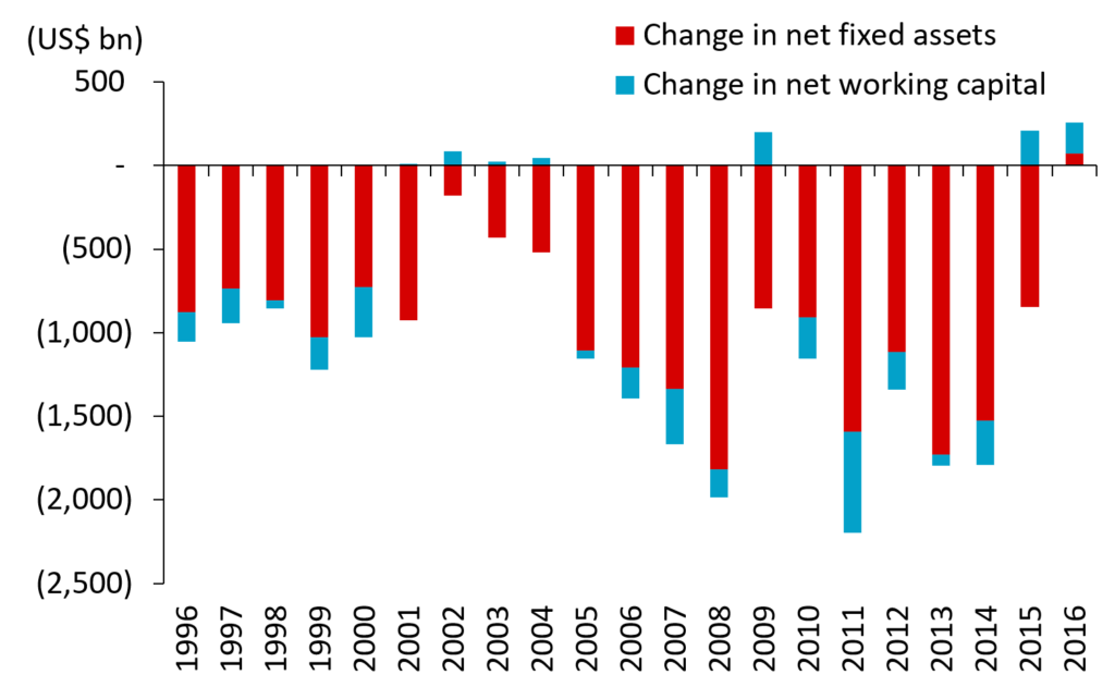 Change in #NetWorkingCapital is Small, but Volatile