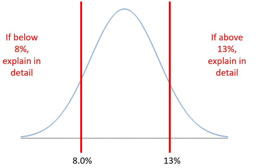 Fig 8.2 Range of #COE