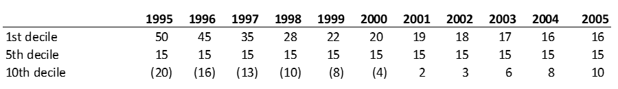 Fig 9.2 A Focus on the Most Profitable Groups, the Least #Profitable, and the Average