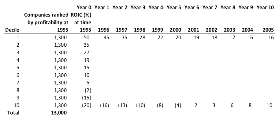 Fig. 9.1 Stocks Ranked by ROIC Deciles with Future Calculated #ROIC