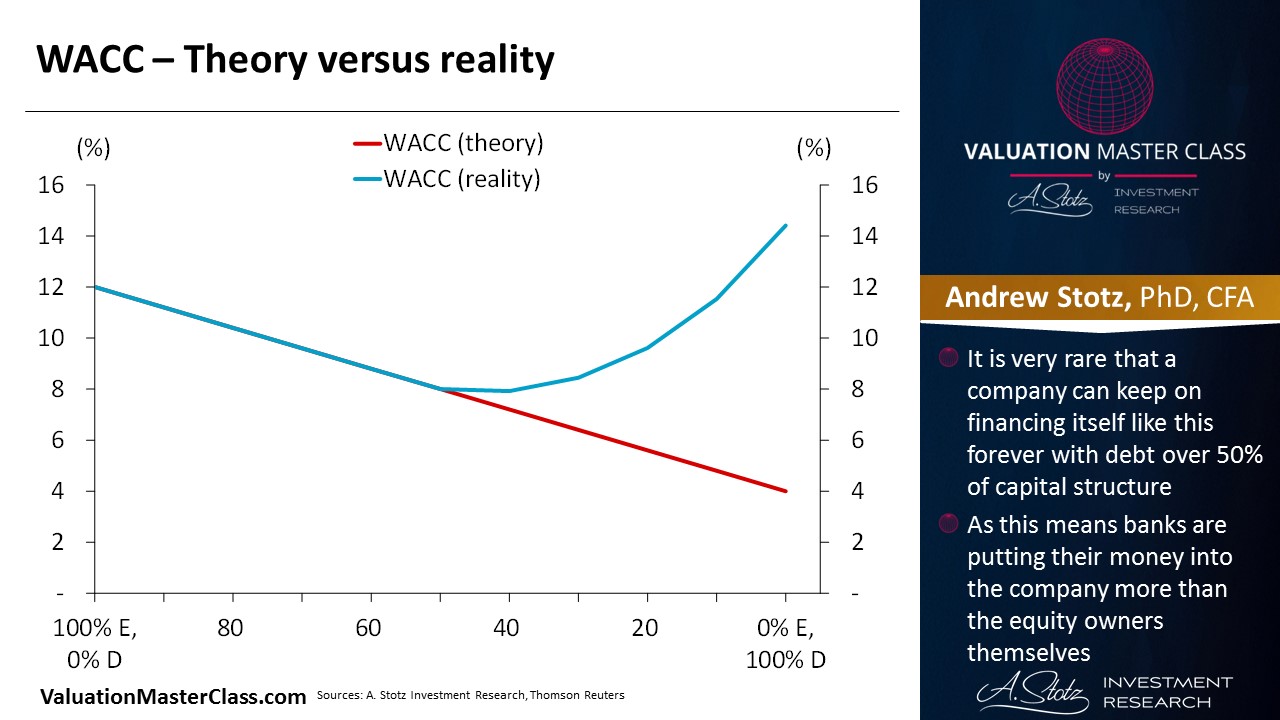 What is Weighted Average Cost of Capital (WACC)? - Valuation Master Class