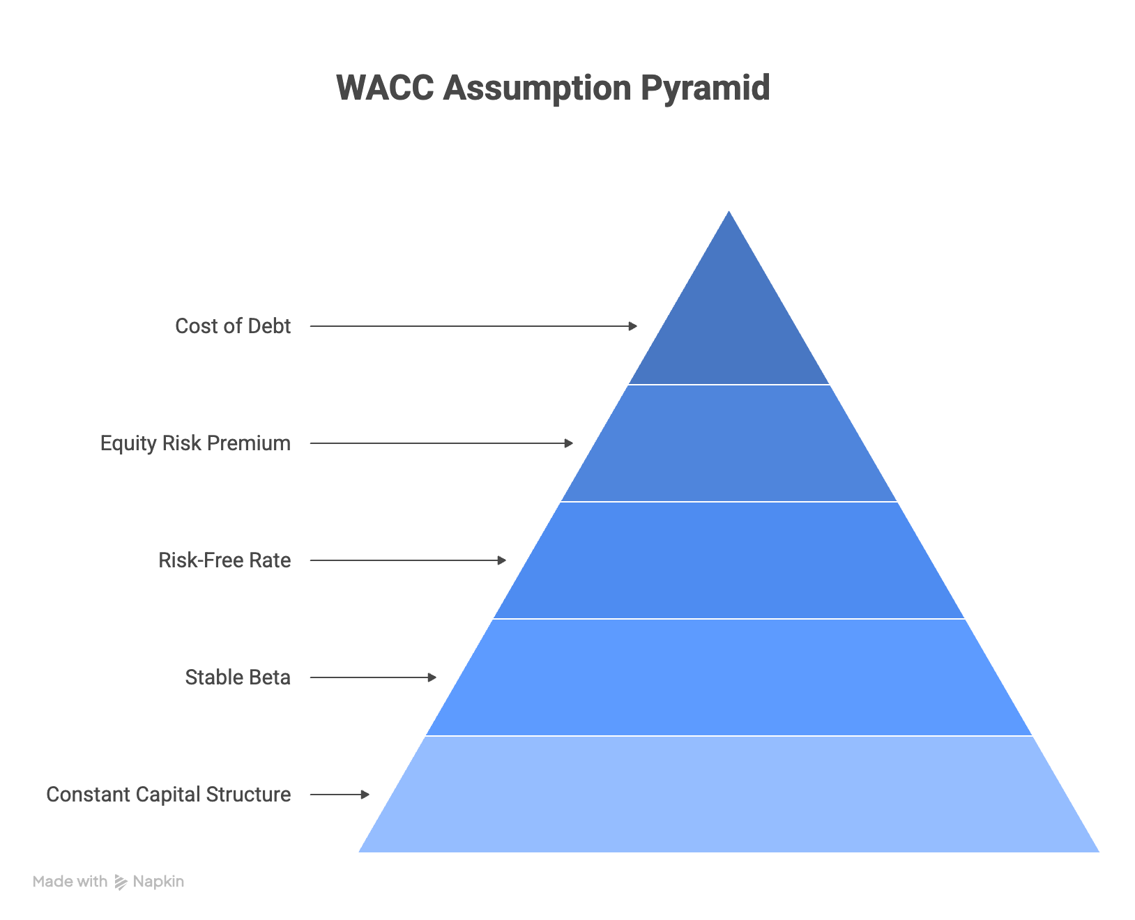 Why Do WACC Assumptions Break Down in Practice