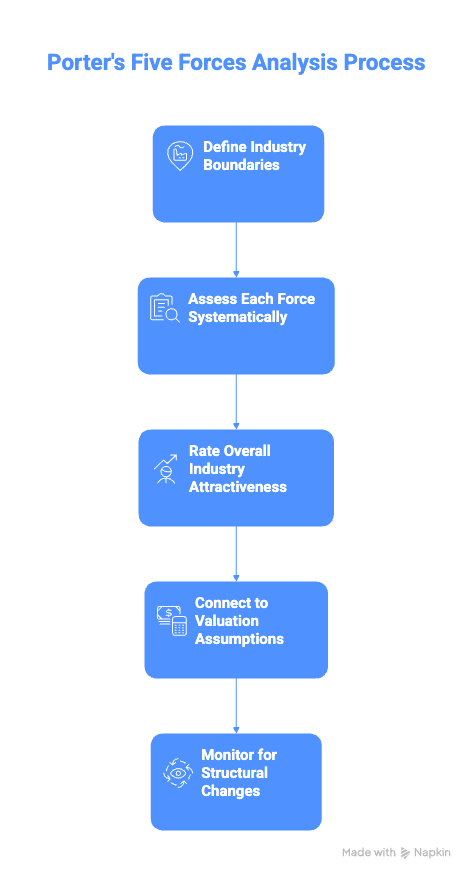 How to Conduct a Porter's Five Forces Analysis - Step by Step