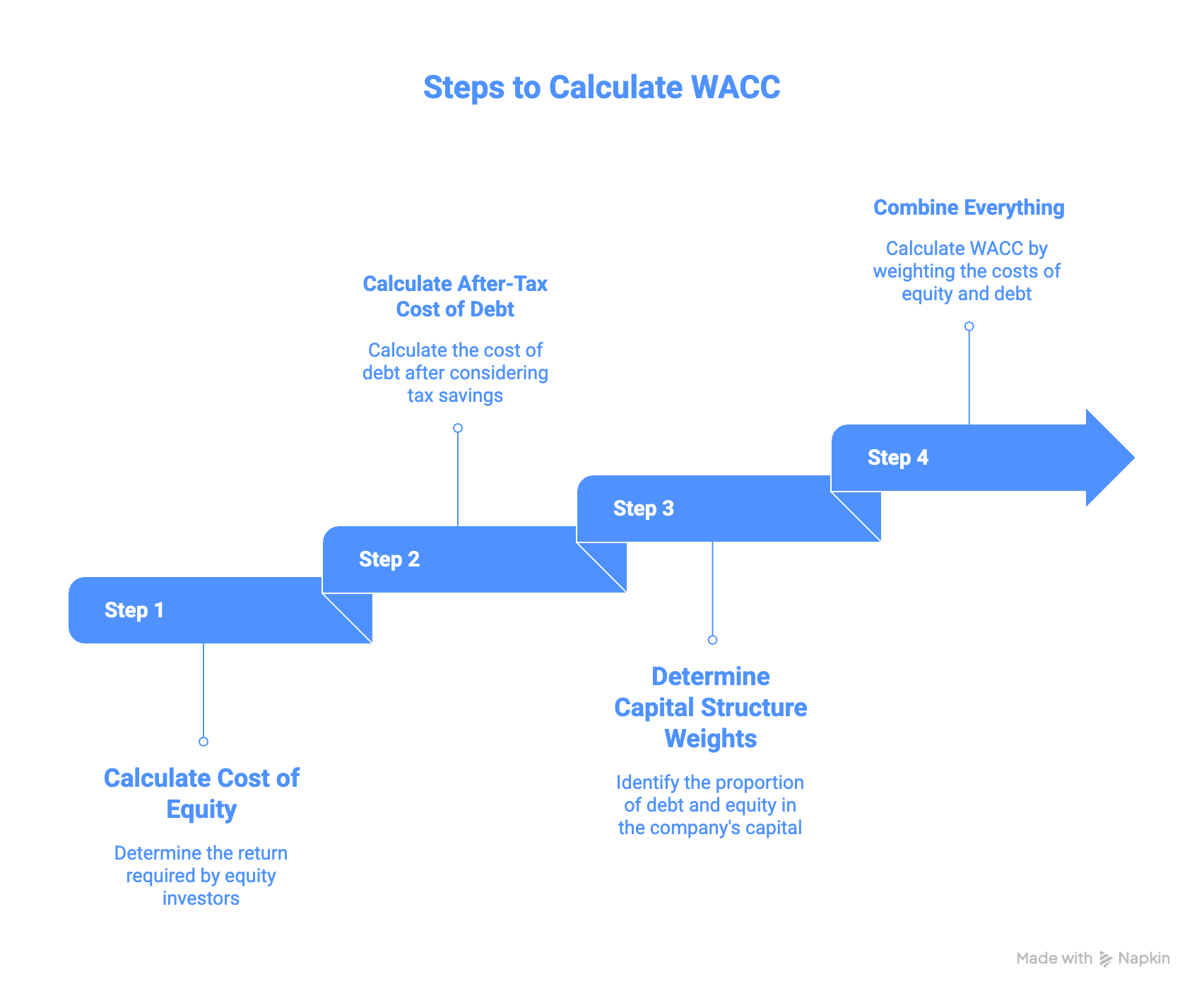How Do You Calculate WACC
