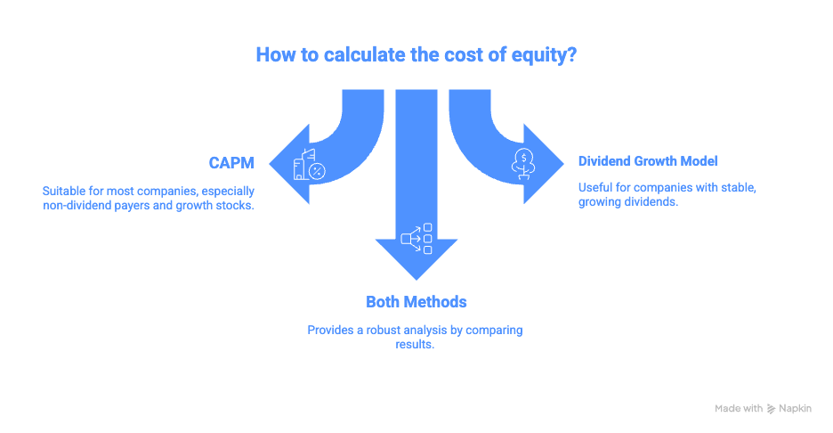 How to Apply Cost of Equity in Practice