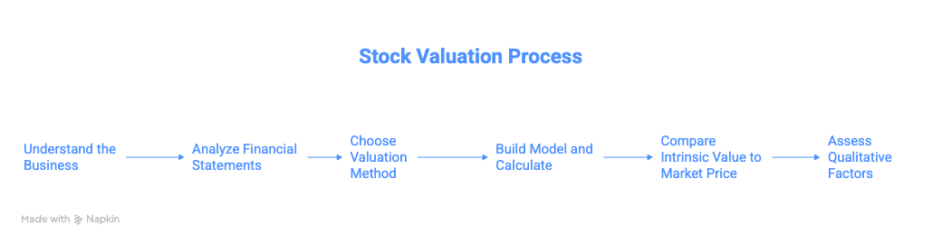 How to Value a Stock - A Step-by-Step Process