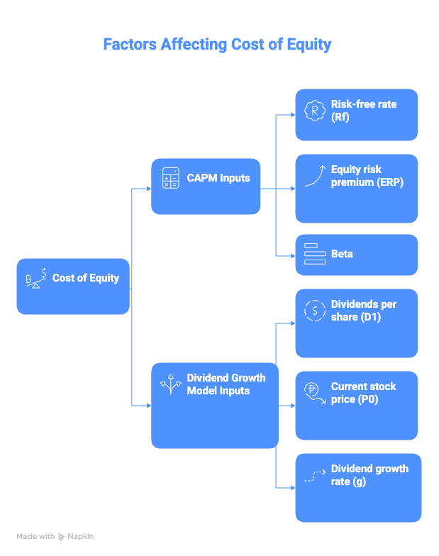 What Factors Affect the Cost of Equity