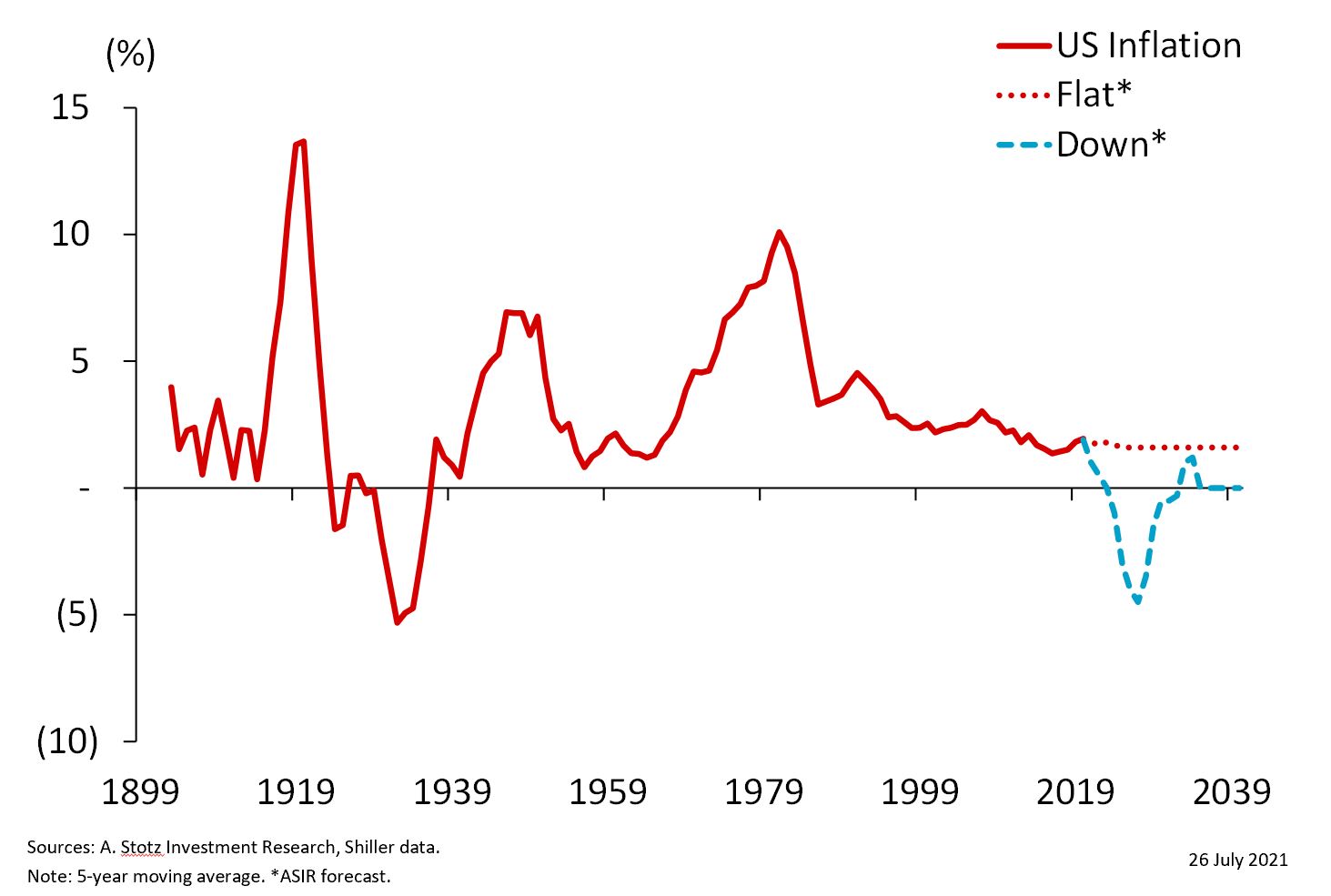 What Is Going to Happen with Inflation?