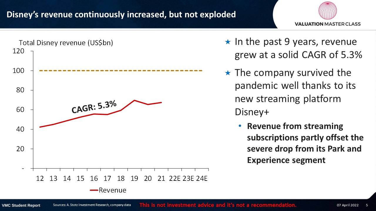 Can Walt Disney Really Hit US100bn Revenue by 2024? Valuation Master