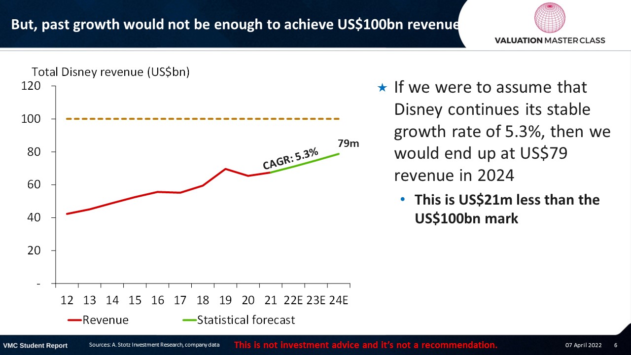 Can Walt Disney Really Hit US100bn Revenue by 2024? Valuation Master