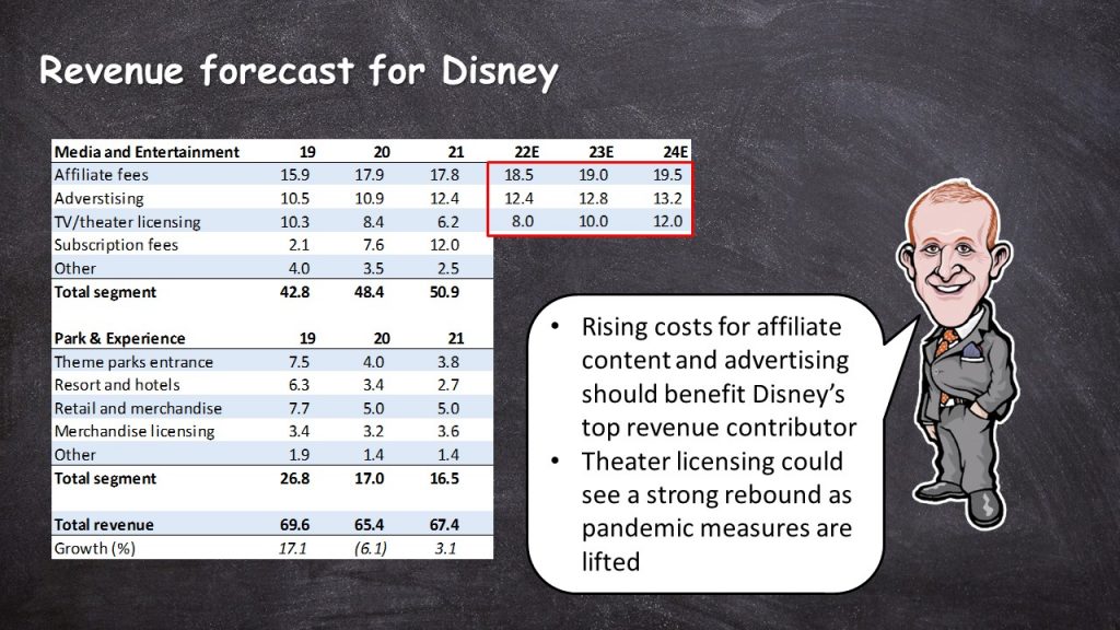 Can Walt Disney really hit US100bn revenue by 2024? Valuation Master