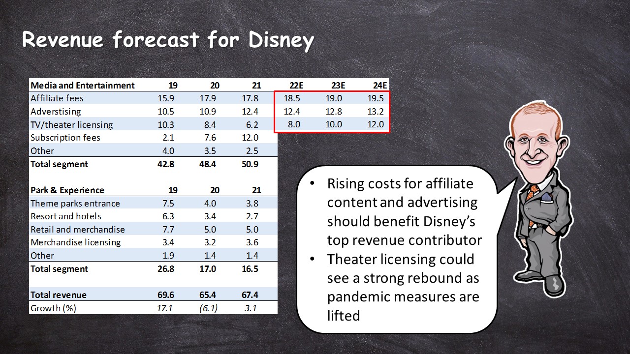 Can Walt Disney Really Hit US100bn Revenue by 2024?