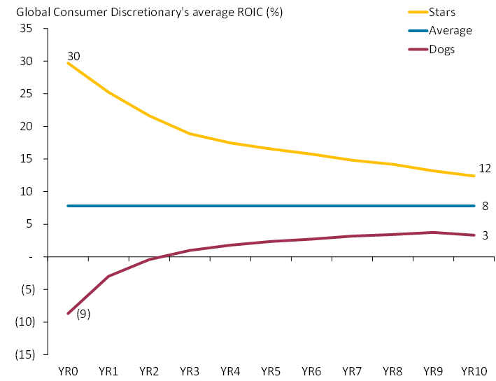 1 Consumer Discretionary Valuation Master Class