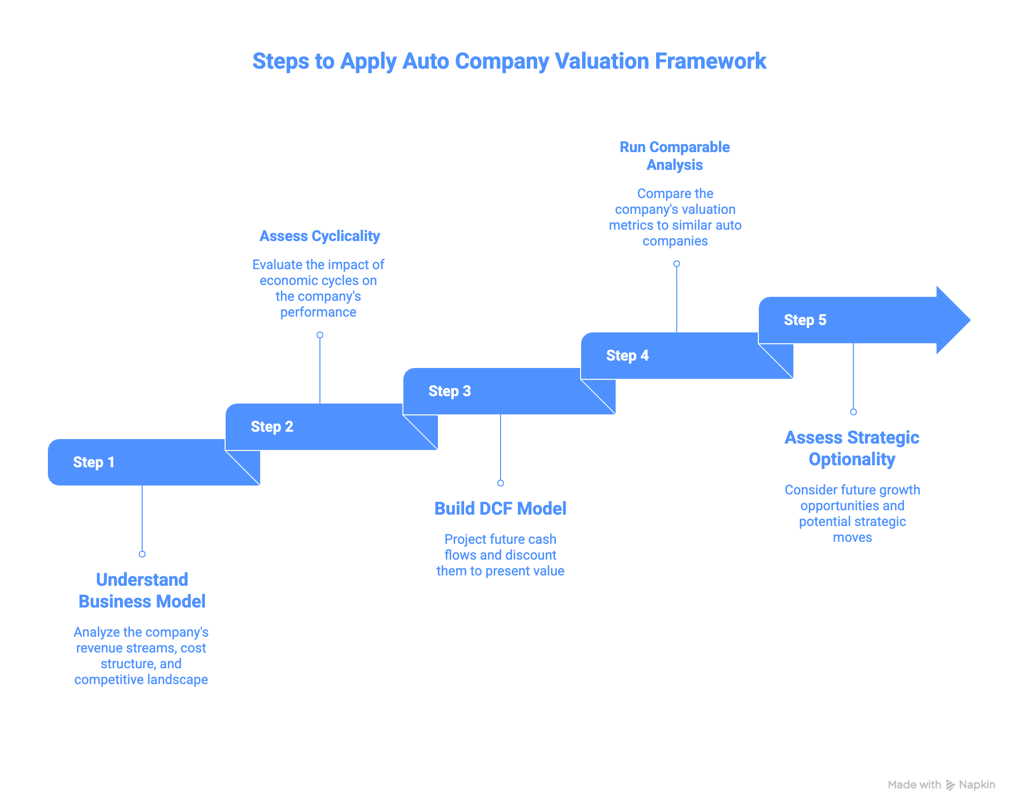 How to Apply This Valuation Framework to Other Auto Companies