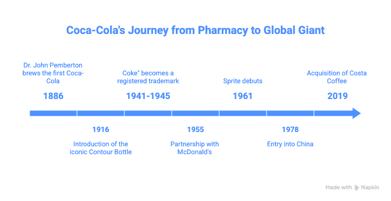 From a Pharmacy Concoction to a Global Giant