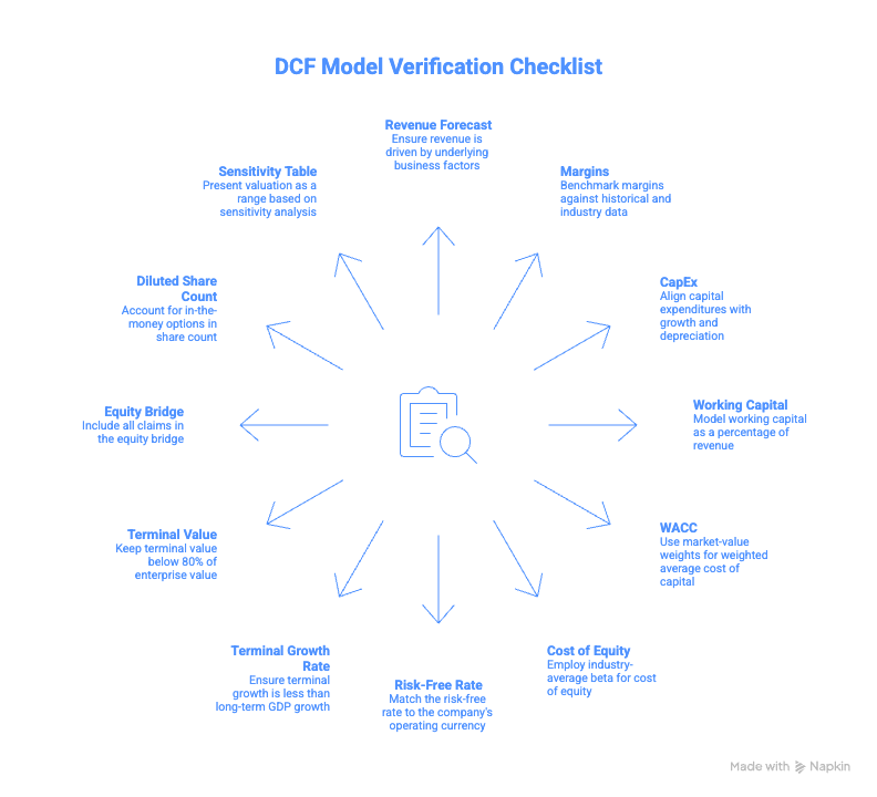 DCF Model Checklist
