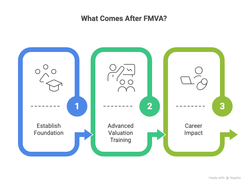 FMVA What Next Flow Chart