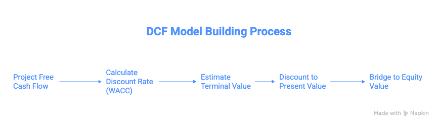 How to Build a DCF Model: Step-by-Step Tutorial