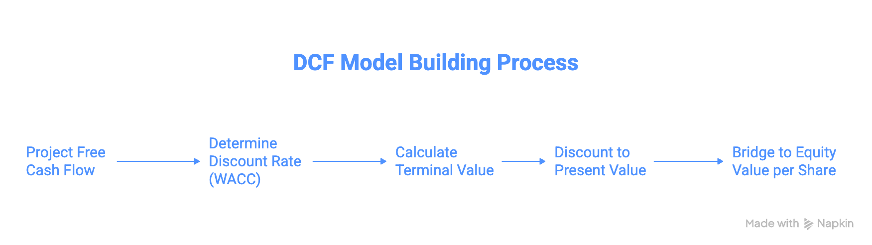 How to Build a DCF Model - Step-by-Step