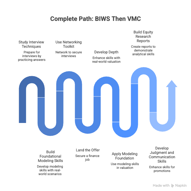 The Complete Path: BIWS Then VMC
