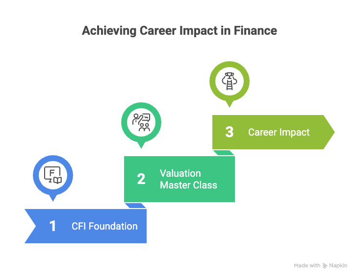 The Ideal Learning Path: CFI Then VMC