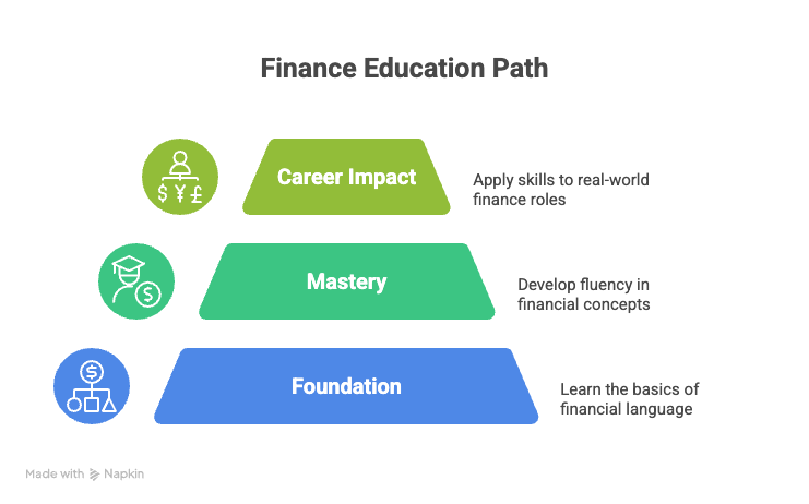 Your Finance Education Path