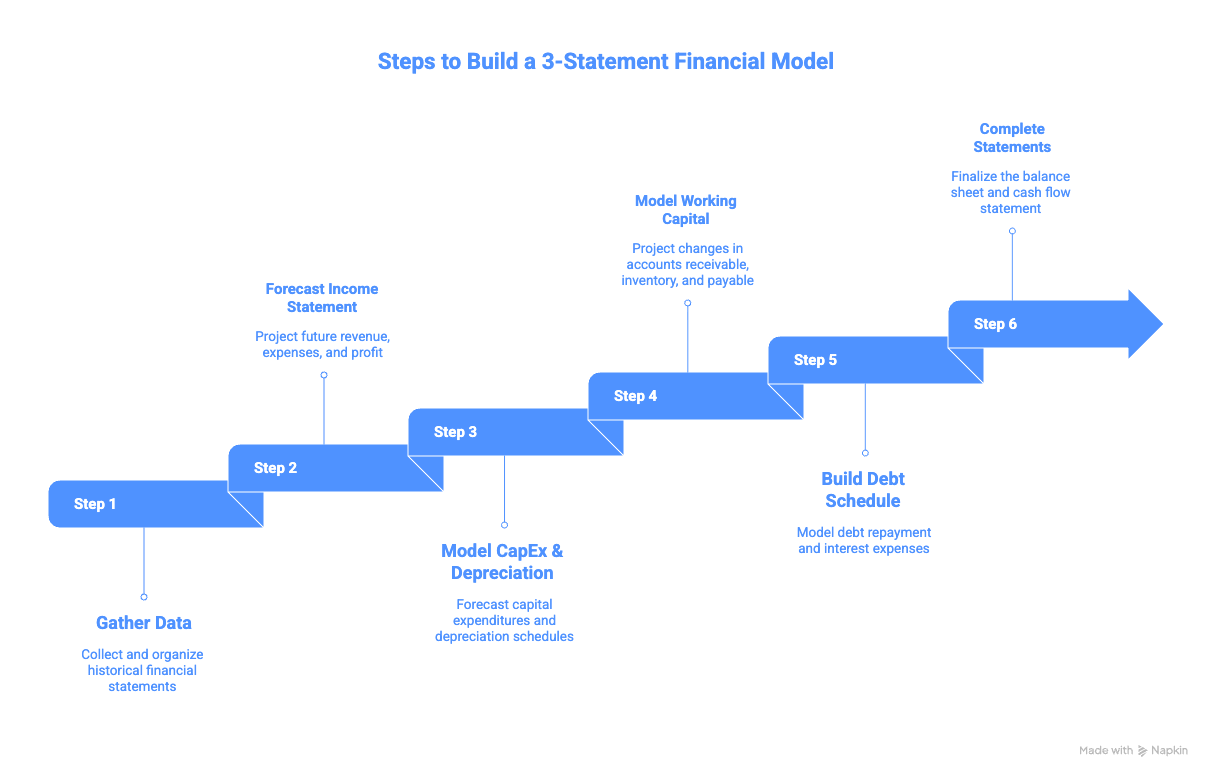 How to Build a 3-Statement Financial Model