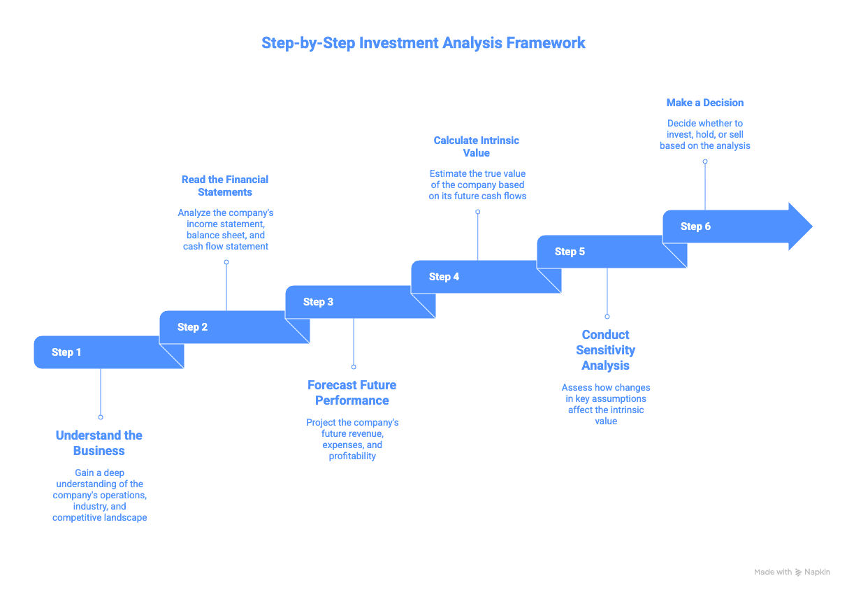 Step-by-Step Investment Analysis Framework